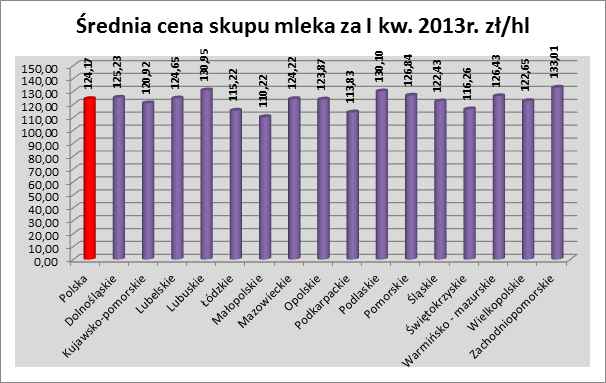 srednia cena skupu mleka